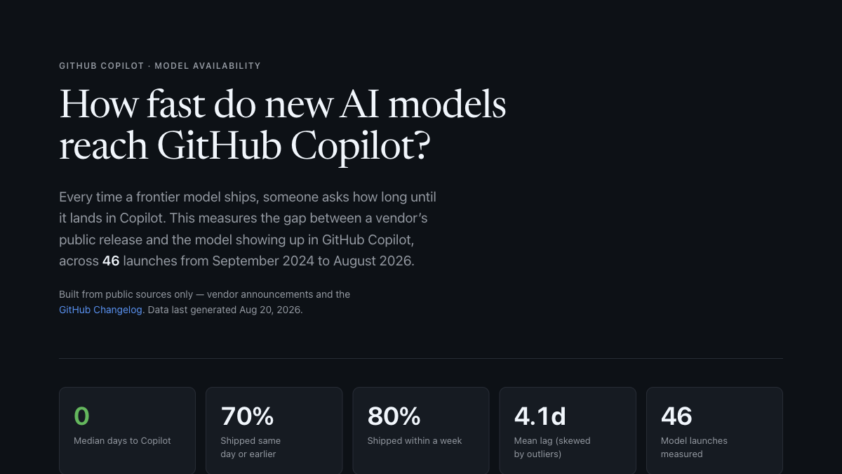 Copilot Model Lag model availability statistics